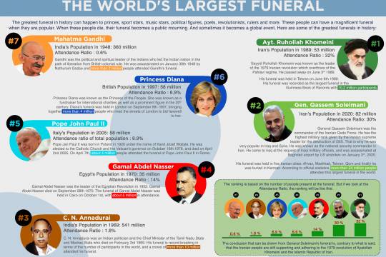 THE WORLDS LARGEST FUNERAL