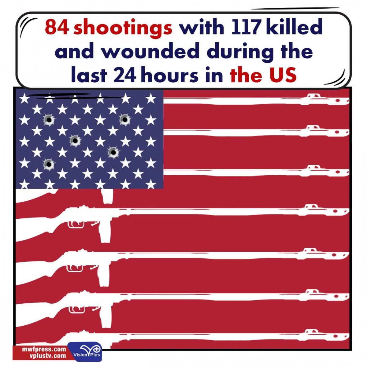 84 shootings with 117 killed and wounded during the last 24 hours in the US