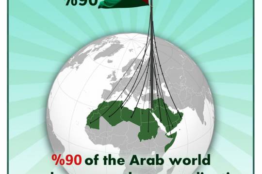 90% of the Arab world people oppose the normalization of relations with Israel