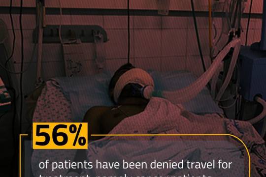 56%of patients have been denied travel for treatment ,namely cancer patients