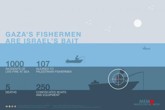 gaza's fishermen are israel's bait