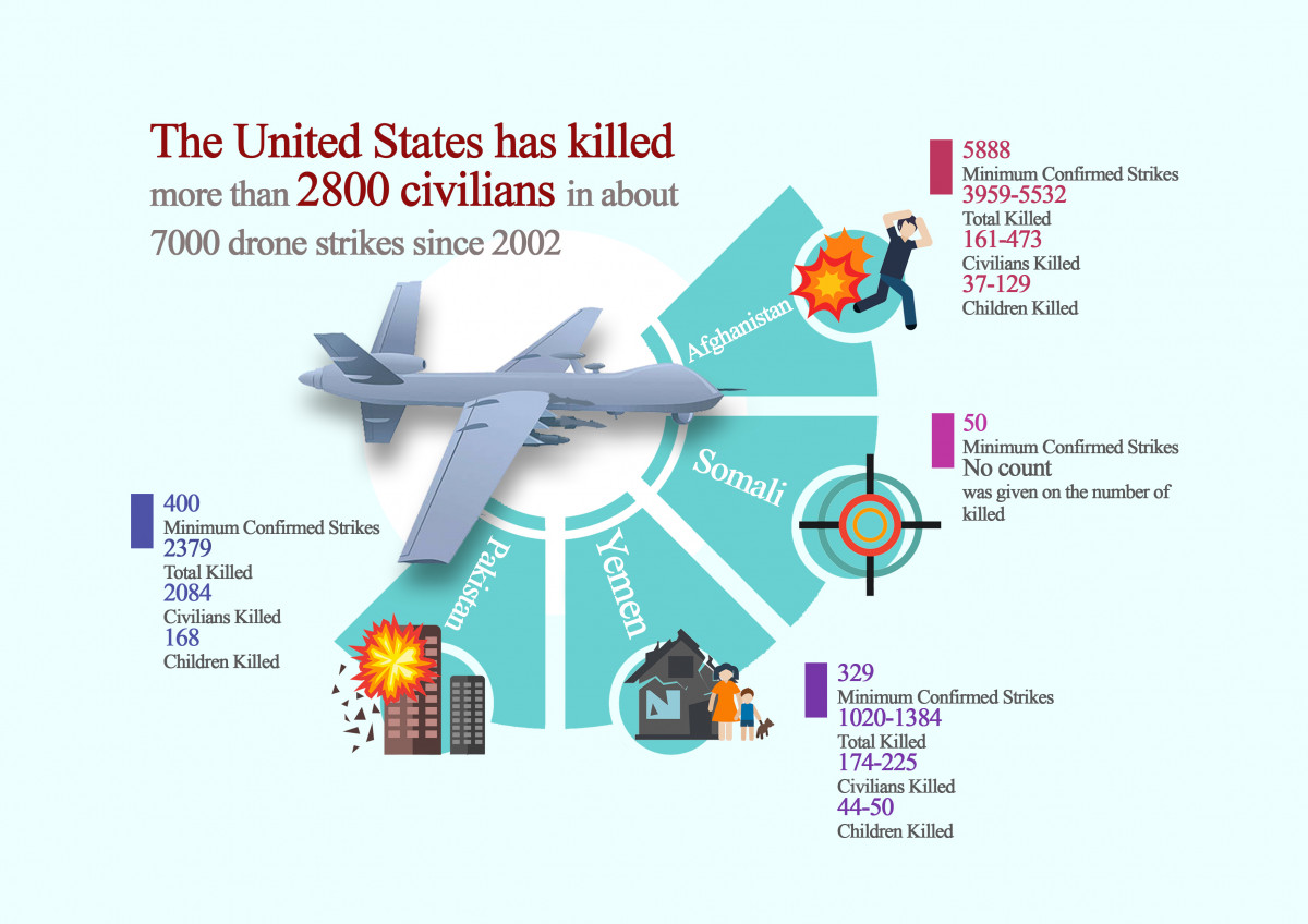 The United States has killed more than 2800 civilians in about 7000 drone strikes since 2002