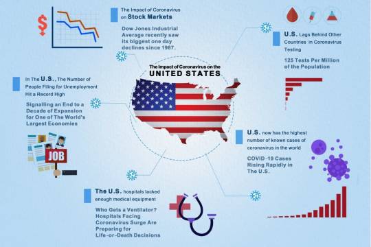 The Impact of Coronavirus on the UNITED STATES