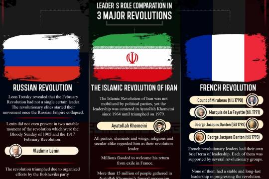 LEADERS ROLE COMPARATION IN 3 MAJOR REVOLUTIONS