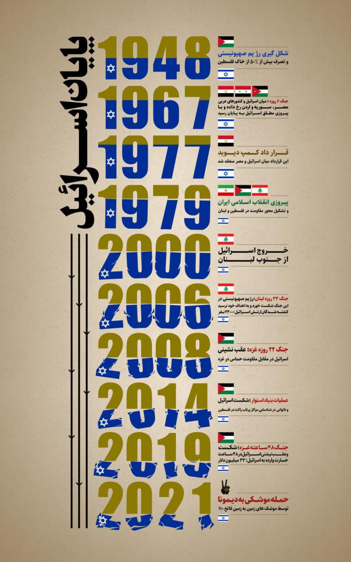 اینفوگرافی :  پایان اسرائیل
