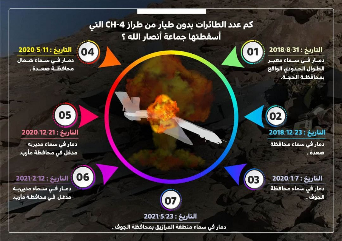 انفوجرافيك / كم عدد طائرات بدون طيار من طراز CH-4 التي أسقطتها جماعة أنصارالله ؟