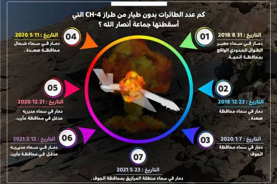انفوجرافيك / كم عدد طائرات بدون طيار من طراز CH-4 التي أسقطتها جماعة أنصارالله ؟