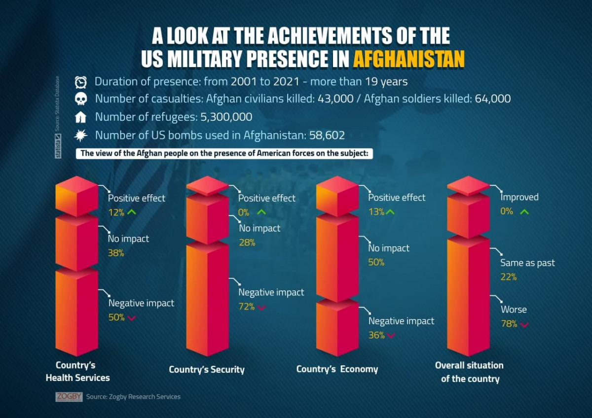 Achievements of the US military presence in Afghanistan