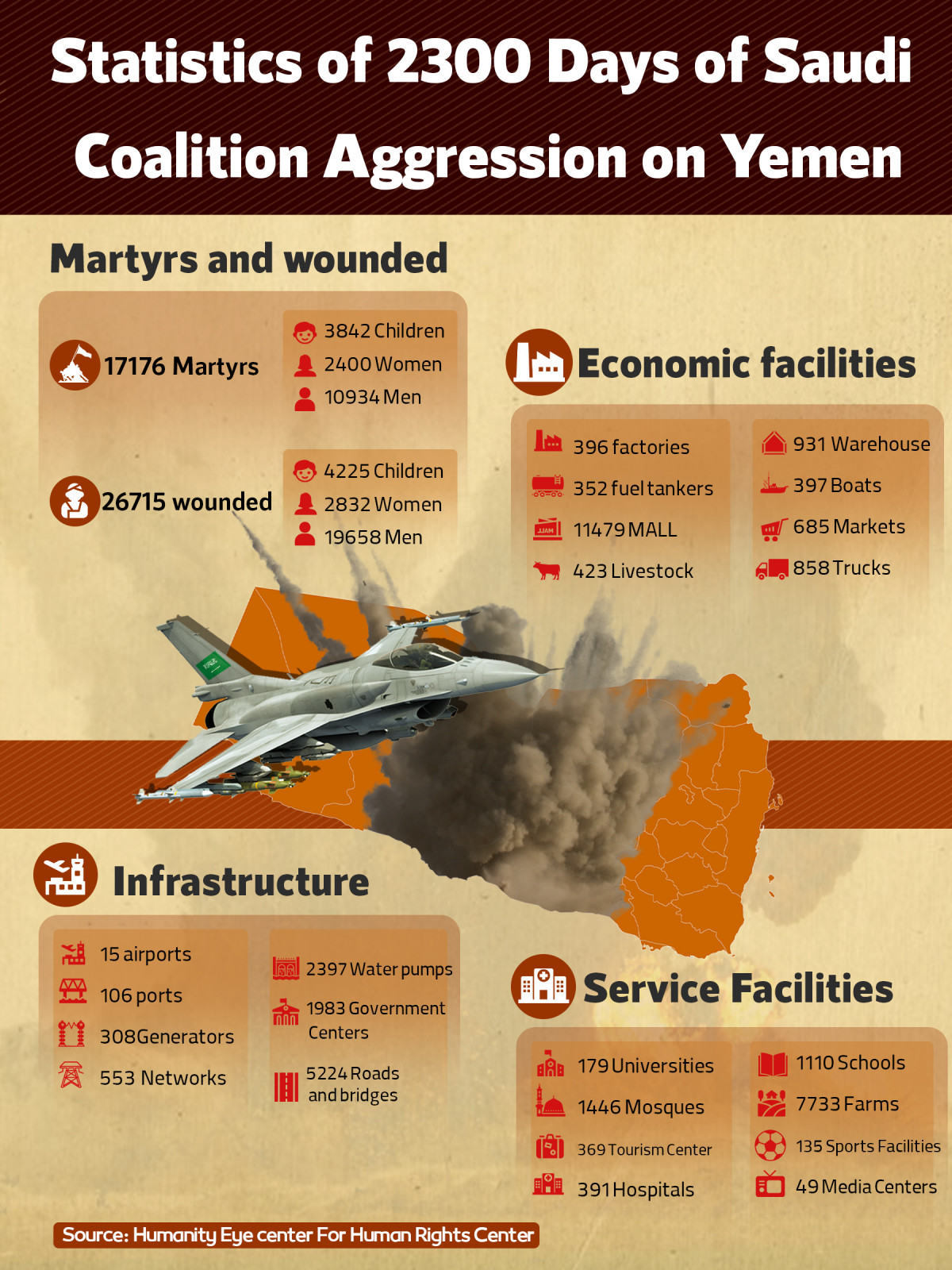 Statistios of 2300 Days of saudi coalition aggression on yemen