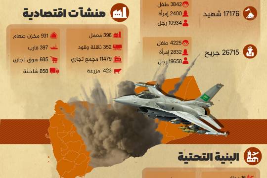 انفوجرافيك / إحصائية جرائم التحالف السعودي في 2300 يوم من العدوان على اليمن
