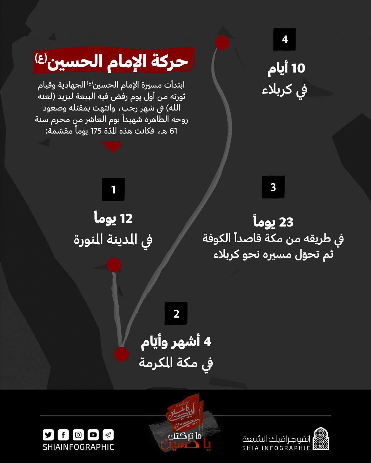انفوجرافيك / حركة الإمام الحسين (ع) من المدينة إلى كربلاء