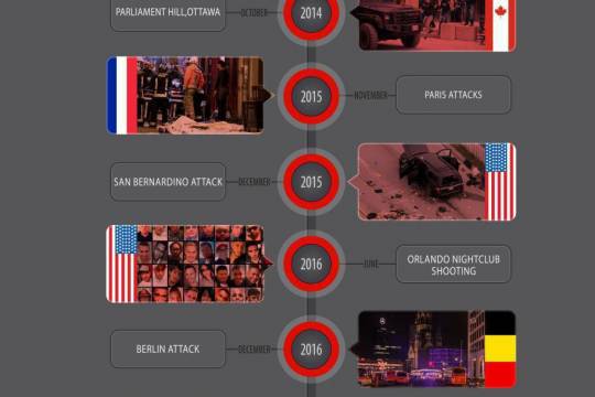 ISIS ATTACK TIMELINE