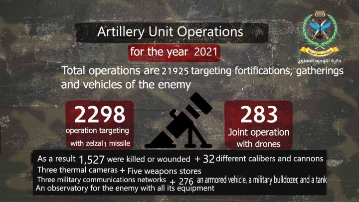 Artillery Unit Operations for the year 2021 Total operations are 21925 targeting fortifications