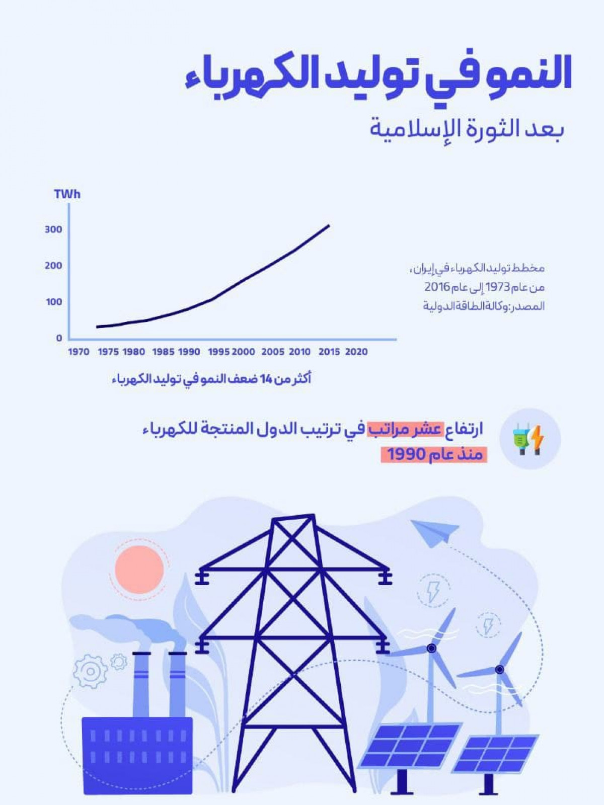 النمو في توليد الكهرباء بعد الثورة الإسلامية