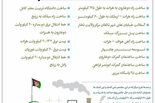 کمک های ایران به بازسازی افغانستان