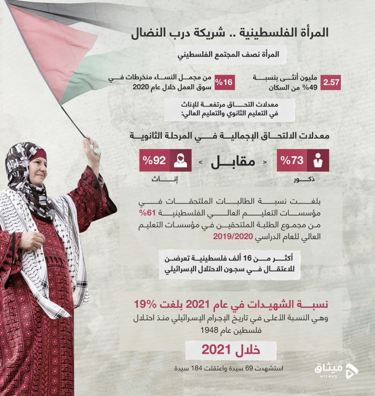 انفوجرافيك /  المرأة الفلسطينية .. عطاء لا ينقطع