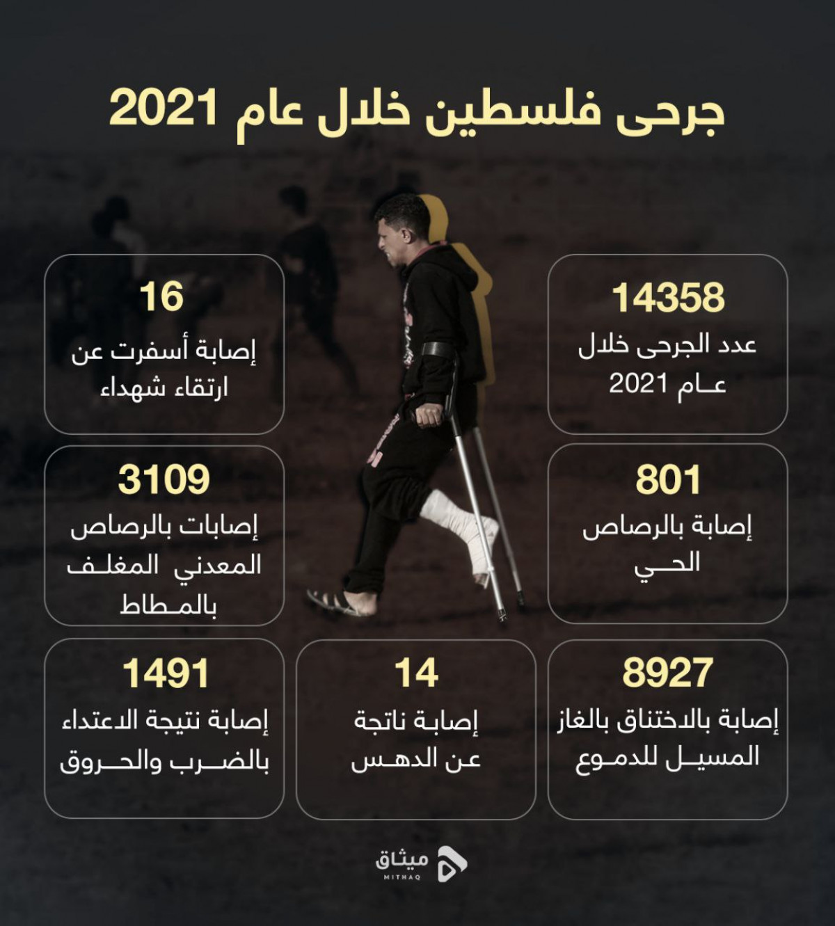 انفوجرافيك / جرحى فلسطين خلال عام 2021