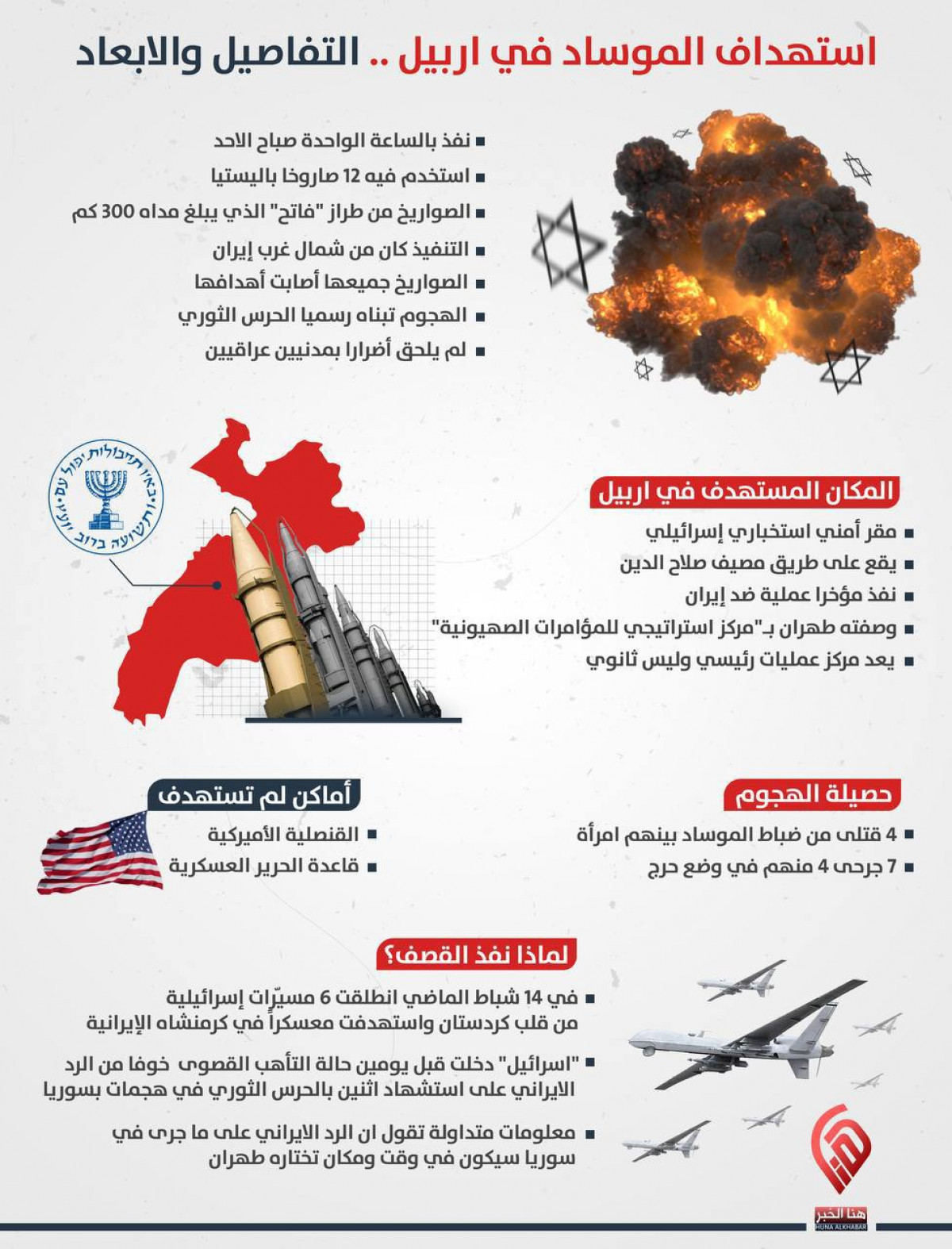 انفوجرافيك / استهداف الموساد في اربيل شمال العراق