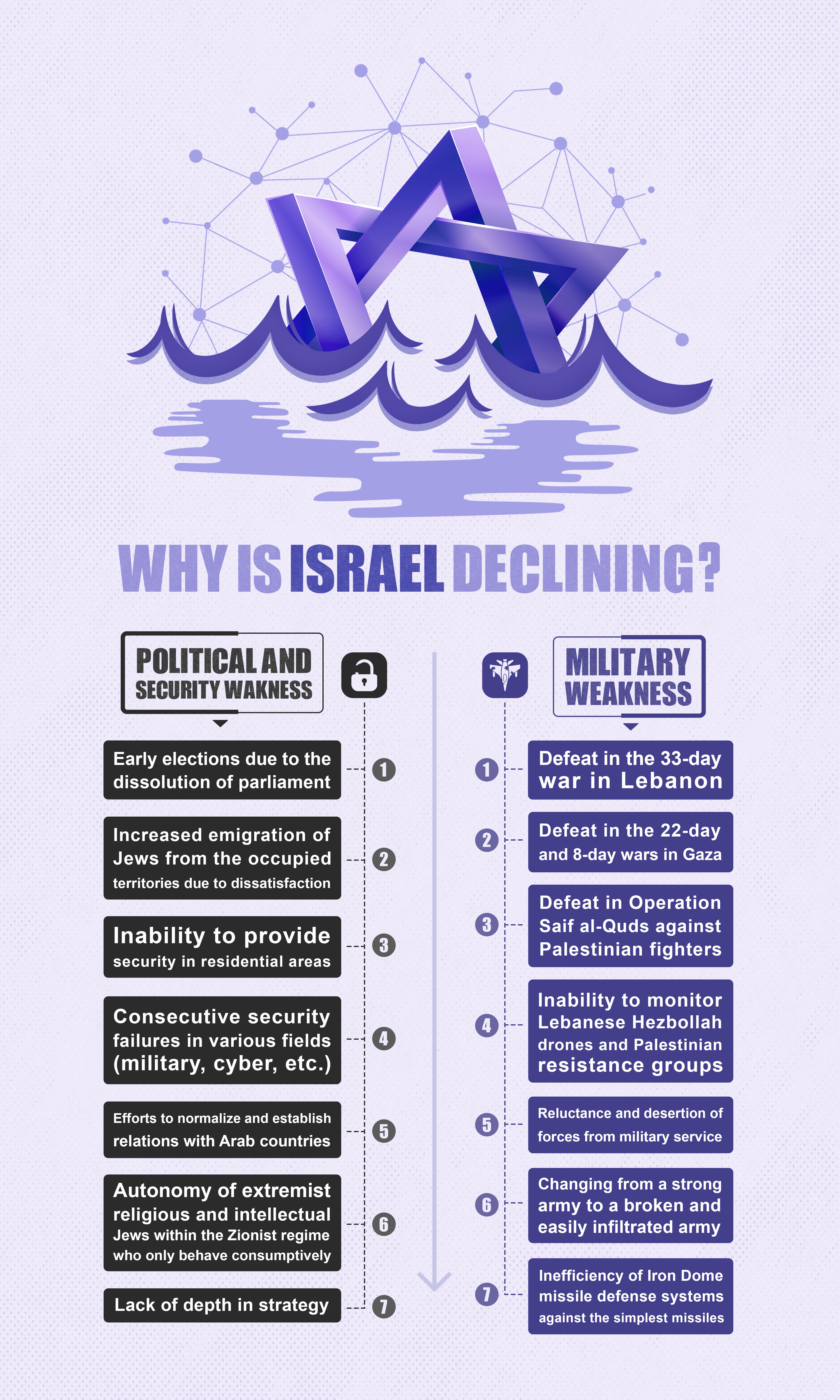 Why is Israel Declining?