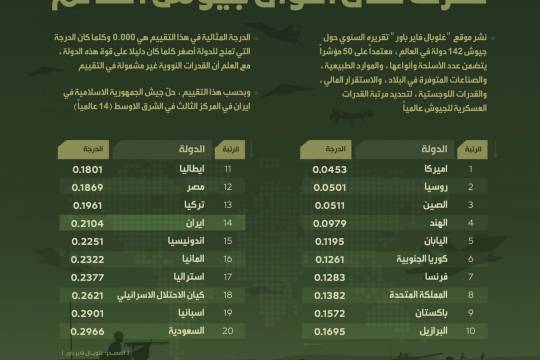 انفوجرافيك /  الجيش الإيراني في المركز الرابع عشر عالمياً