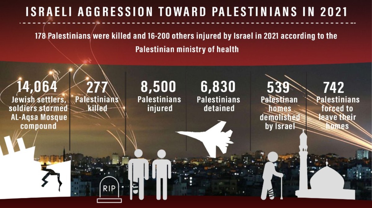 Israeli aggression toward Palestinians in 2021