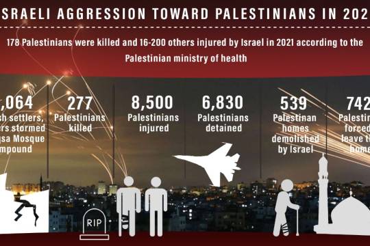 Israeli aggression toward Palestinians in 2021