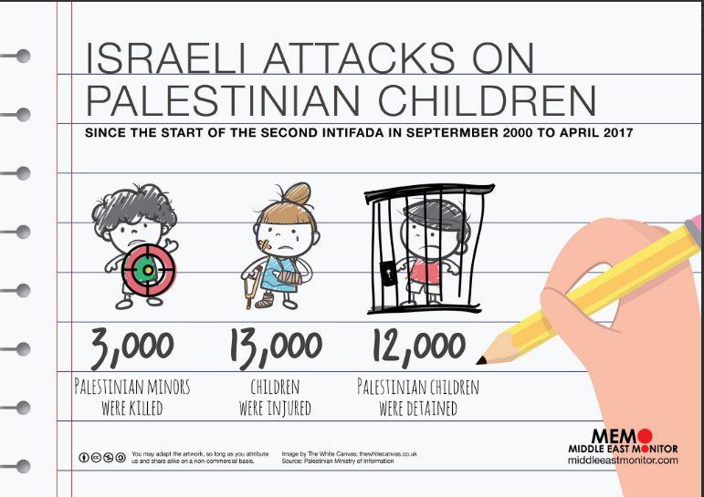 ISRAELI ATTACKS ON PALESTINIAN CHILDREN