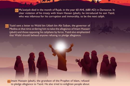 The timeline of Imam Hussain's (A) uprising 1