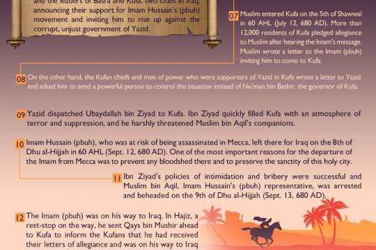 The timeline of Imam Hussain's (A) uprising 2
