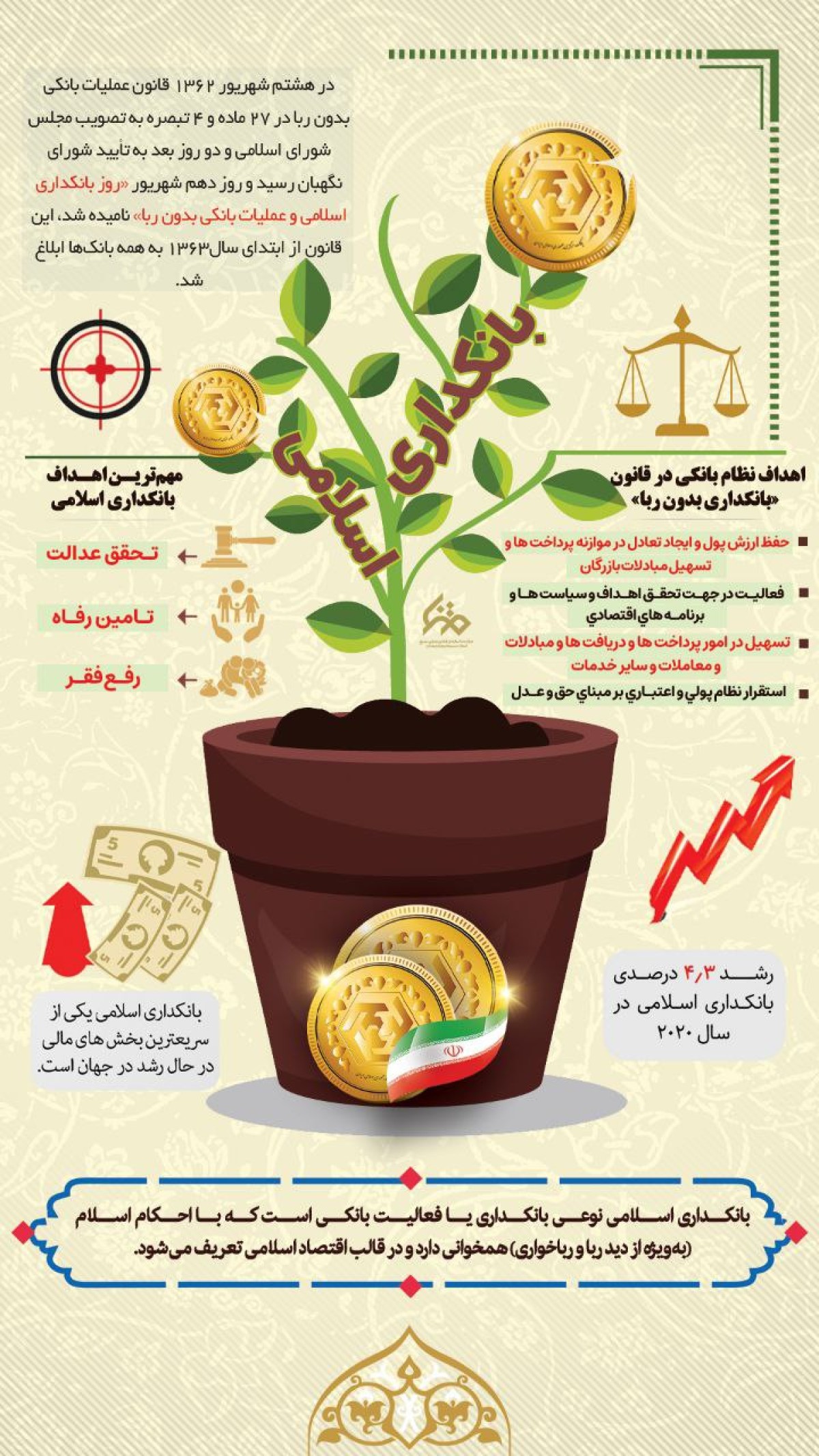 اینفوگرافیک : بانکداری اسلامی