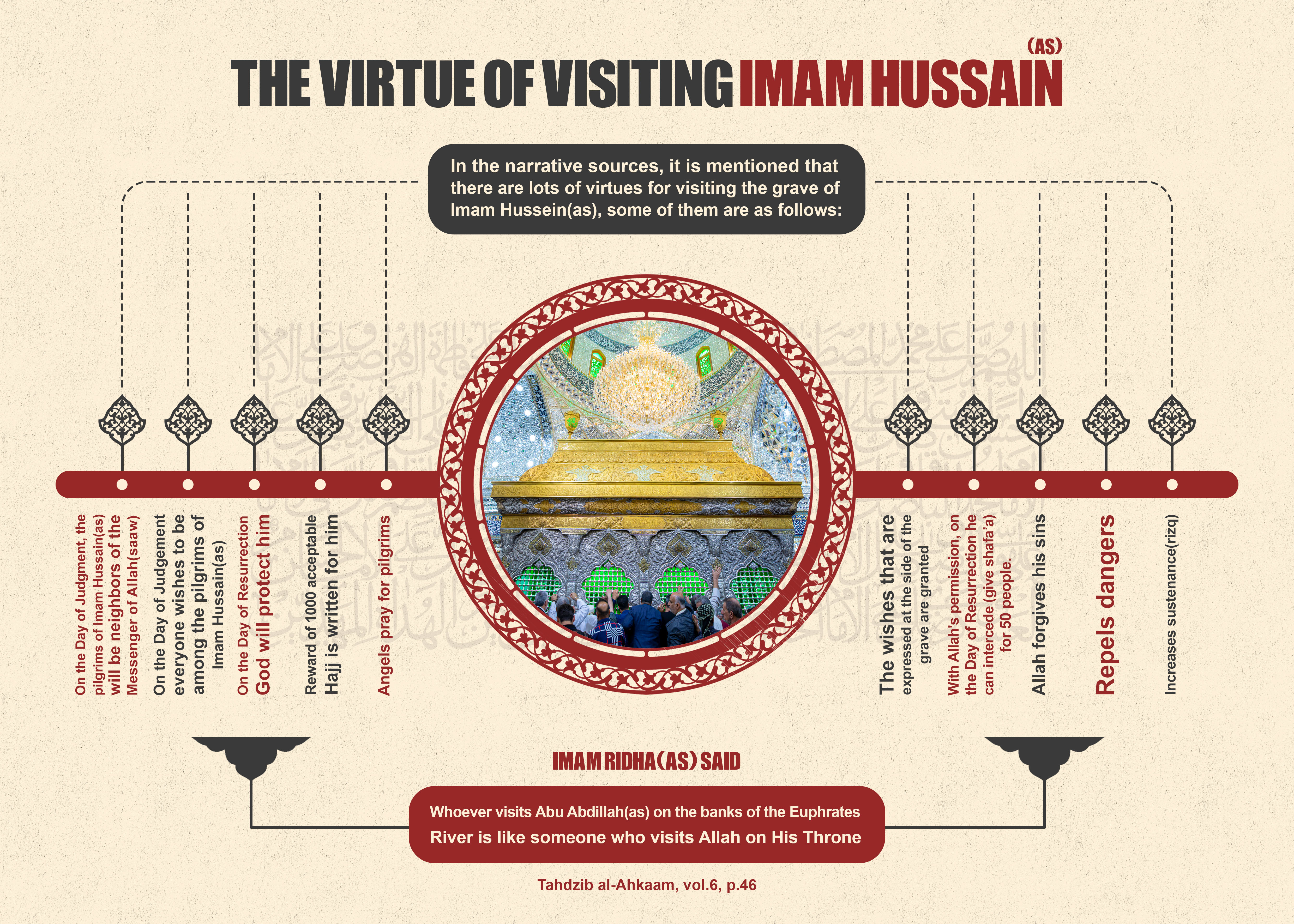 The virtue of visiting Imam Hussain (as)