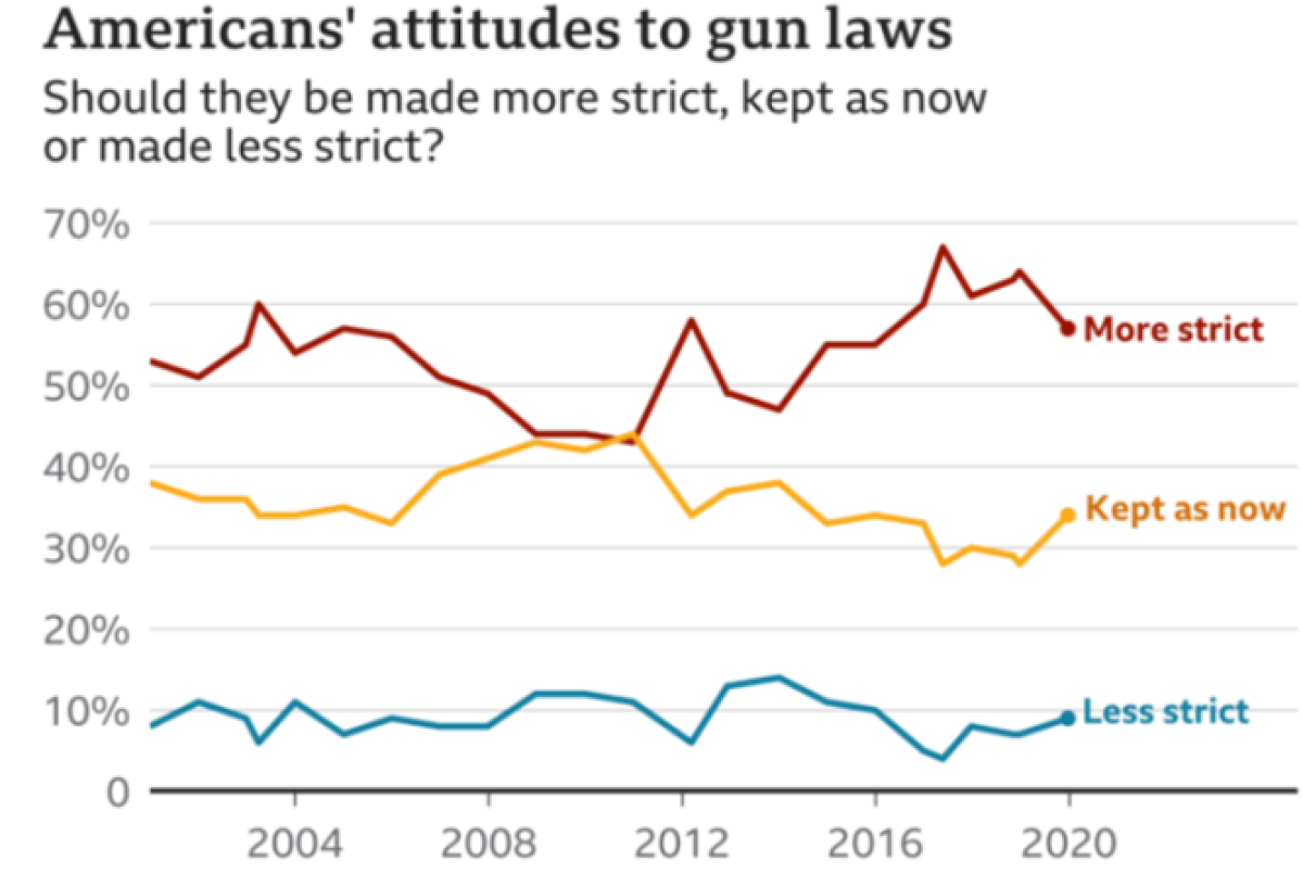Gun Control in the US :America’s unique, enduring crisis