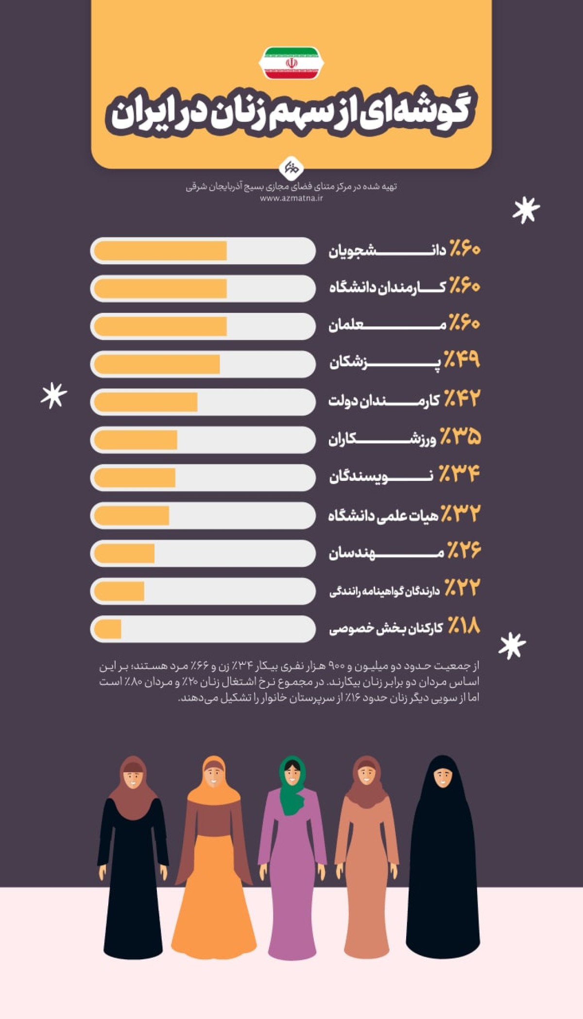 گوشه‌ای از سهم زنان در ایران