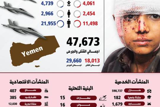 انفوجرافيك / إحصائية 2800 يوم من العدوان الأمريكي السعودي على اليمن