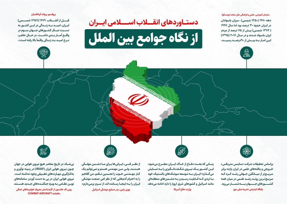 دستاوردهای انقلاب اسلامی از نگاه بین الملل