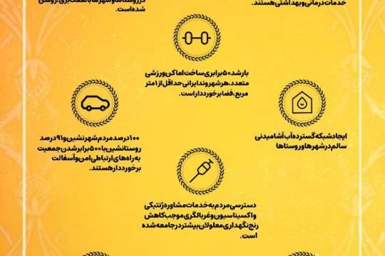 اینفوگرافی: دستاوردهای انقلاب اسلامی در حوزه رفاه و ارتقاء سطح زندگی