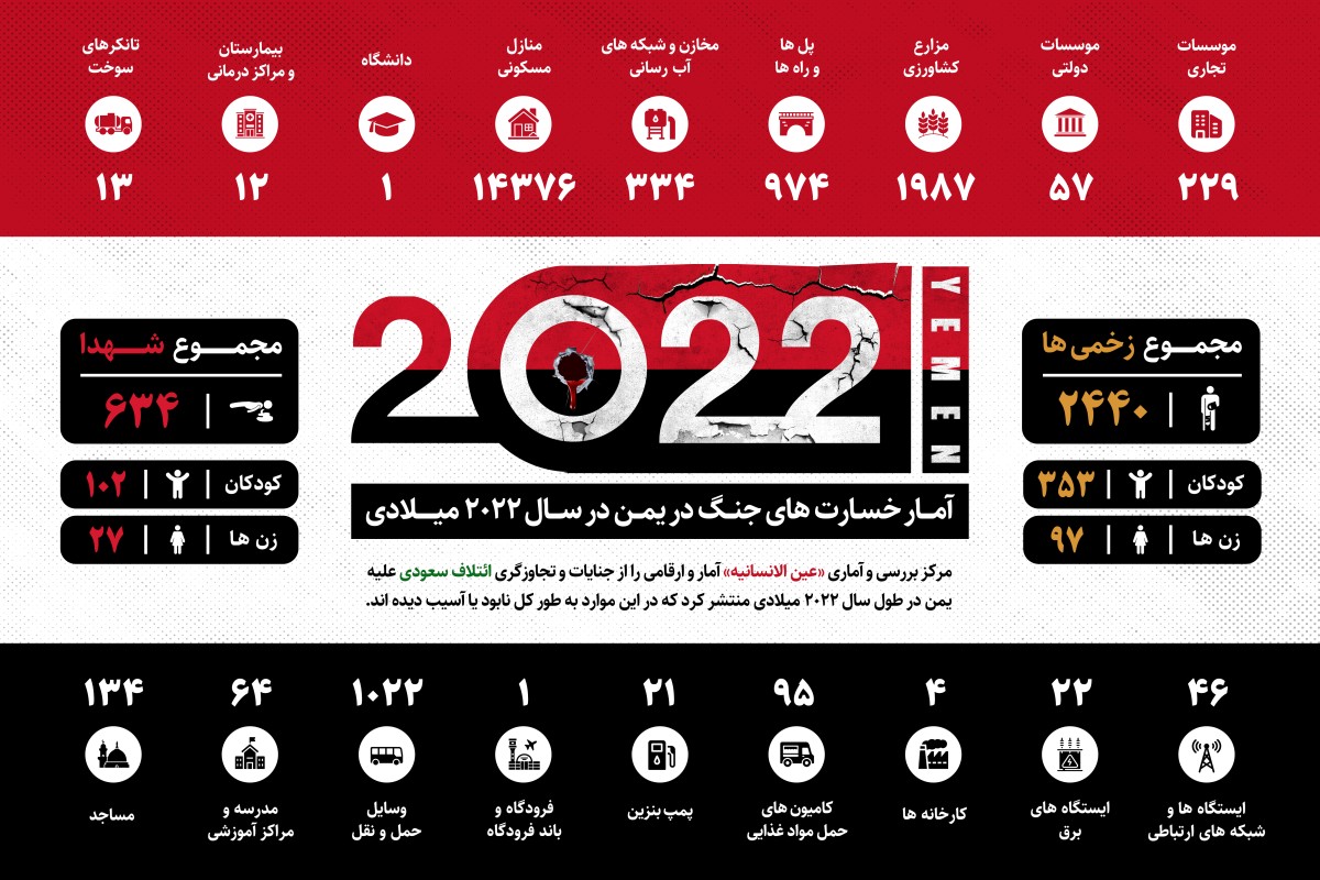 اينفو گرافیک : آمار خسارت های جنگ در یمن در سال 2022 میلادی باشید