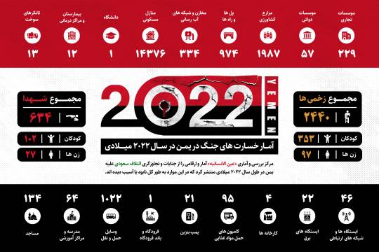 اينفو گرافیک : آمار خسارت های جنگ در یمن در سال 2022 میلادی باشید