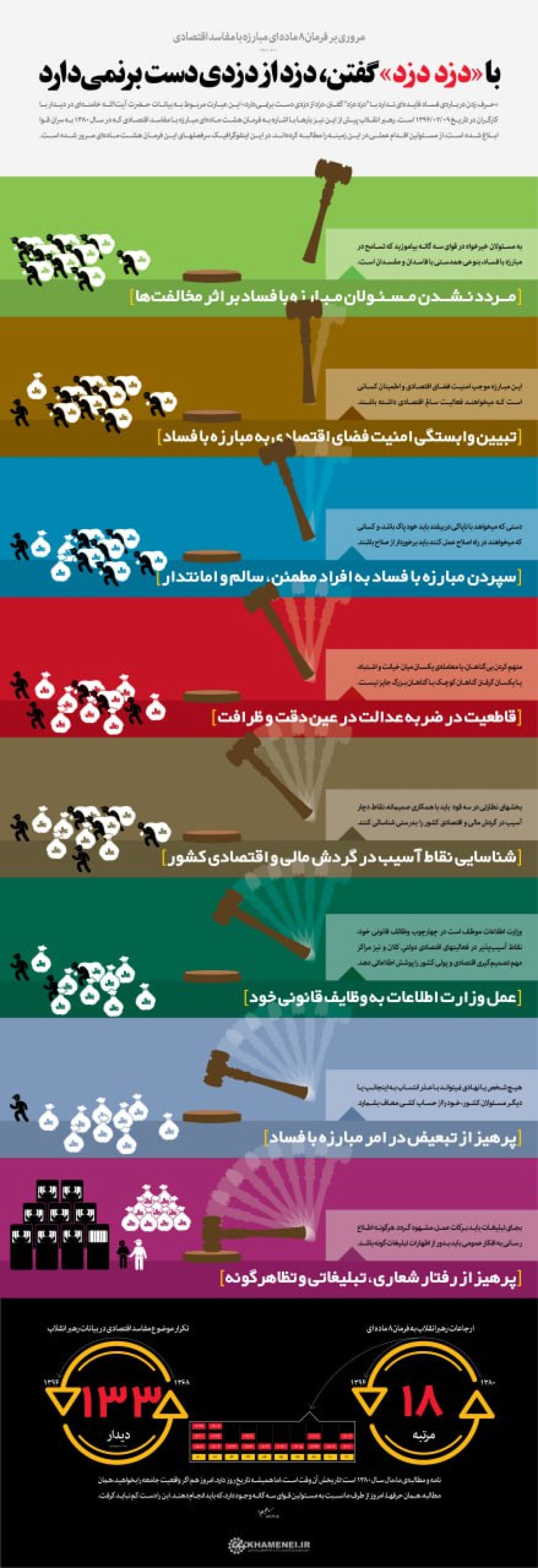 فرمان هشت ماده‌‌ای امام خامنه ای به سران قوا درباره مبارزه با مفاسد اقتصادی