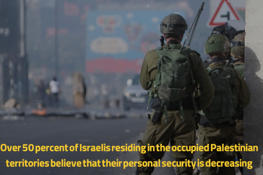 Over 50 percent of Israelis residing in the occupied Palestinian territories believe that their personal security is decreasing.