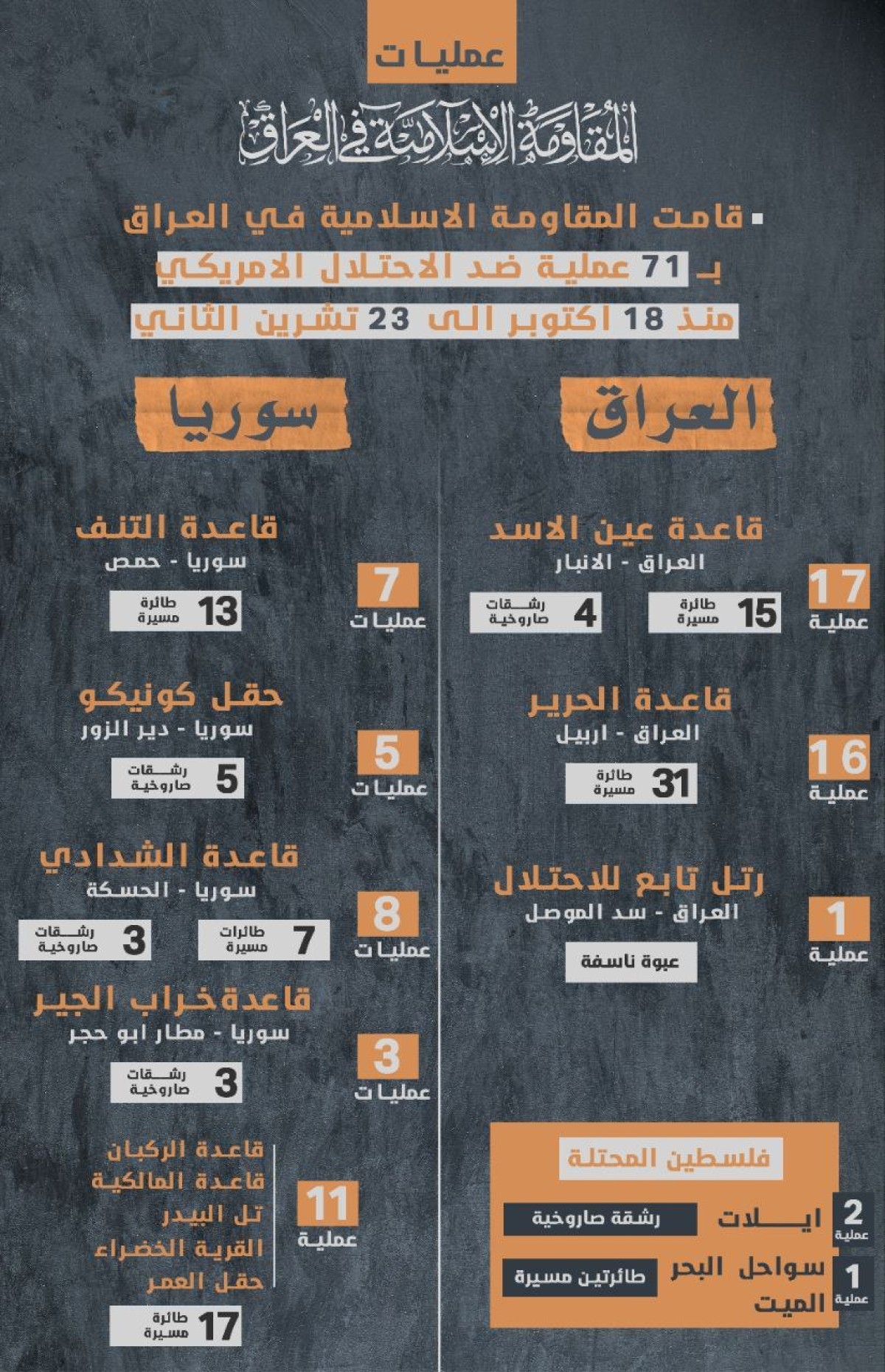 انفوجرافيك / جدول عمليات المقاومة الاسلامية في العراق