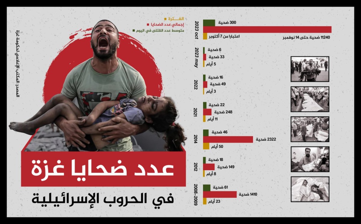 انفوجرافيك / عدد ضحایا غزة في الحروب الإسرائیلية