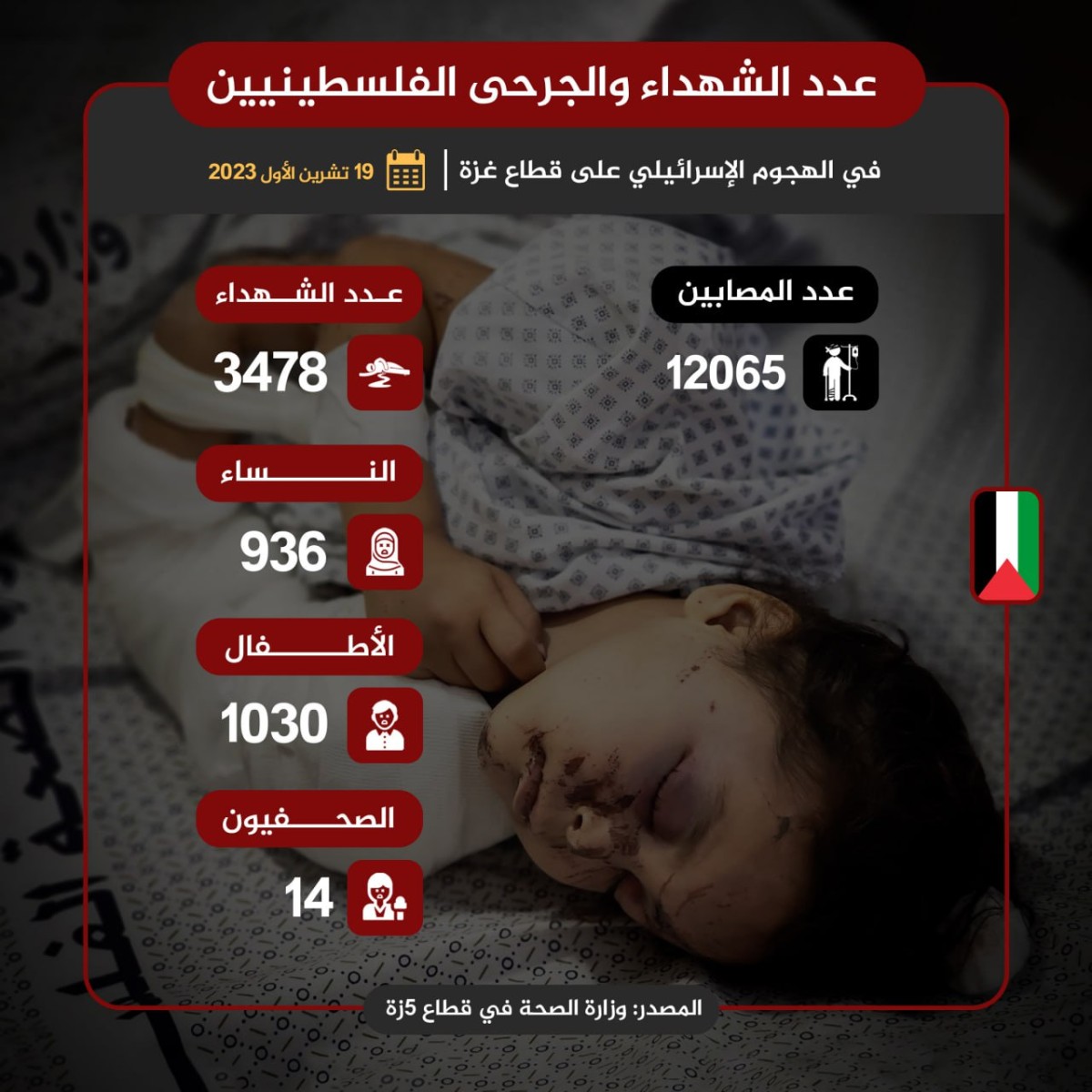انفوجرافيك / عدد الشهداء والجرحى الفلسطينيين (19تشرين الأول 2023)