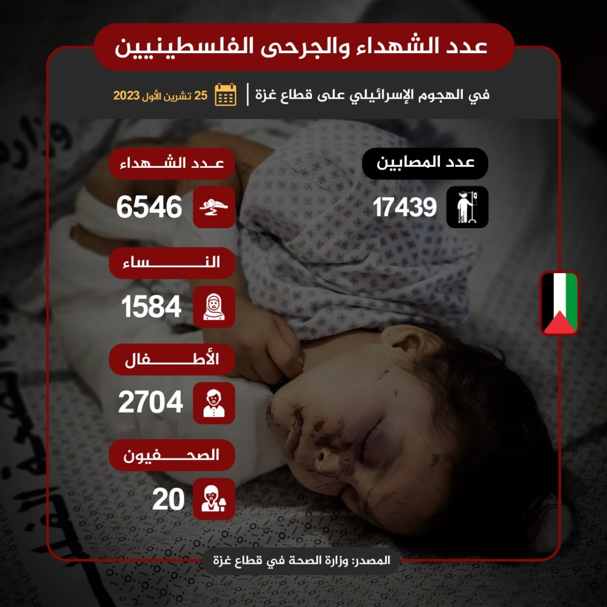 انفوجرافيك / عدد الشهداء والجرحى الفلسطينيين (25 تشرين الأول 2023)