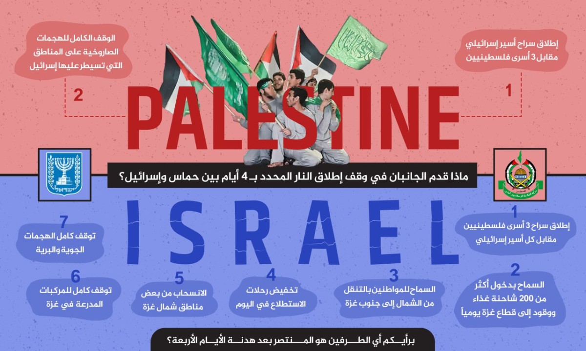 انفوجرافيك / ماذا قدم الجانبان في وقف إطلاق النار المحدد ب 4 أيام بين حماس وإسرائيل؟