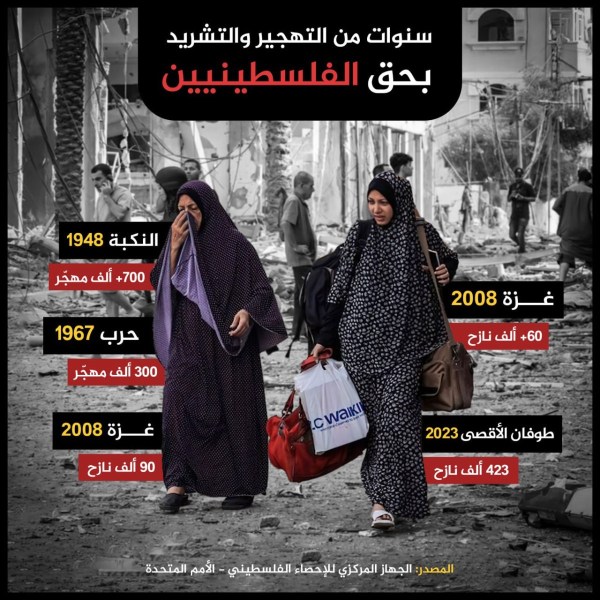 انفوجرافيك / سنوات من التهجير والتشريد بحق الفلسطينيين