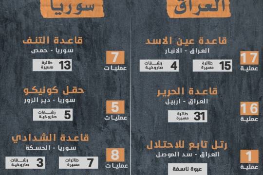 انفوجرافيك / جدول عمليات المقاومة الاسلامية في العراق