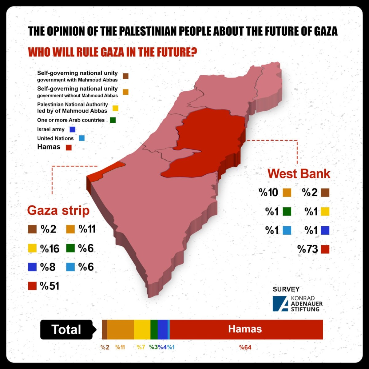 The opinion of the Palestinian people about the future of Gaza