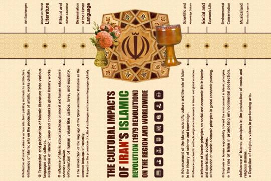 Infographic "The Cultural Impacts of Iran’s Islamic Revolution (1979 Revolution) on the Region and Worldwide"