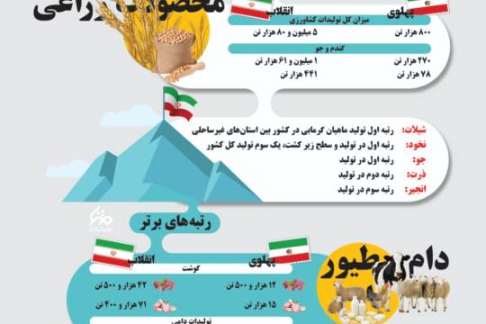 کارنامه 45 ساله انقلاب در استان کرمانشاه در حوزه‌ی کشاورزی